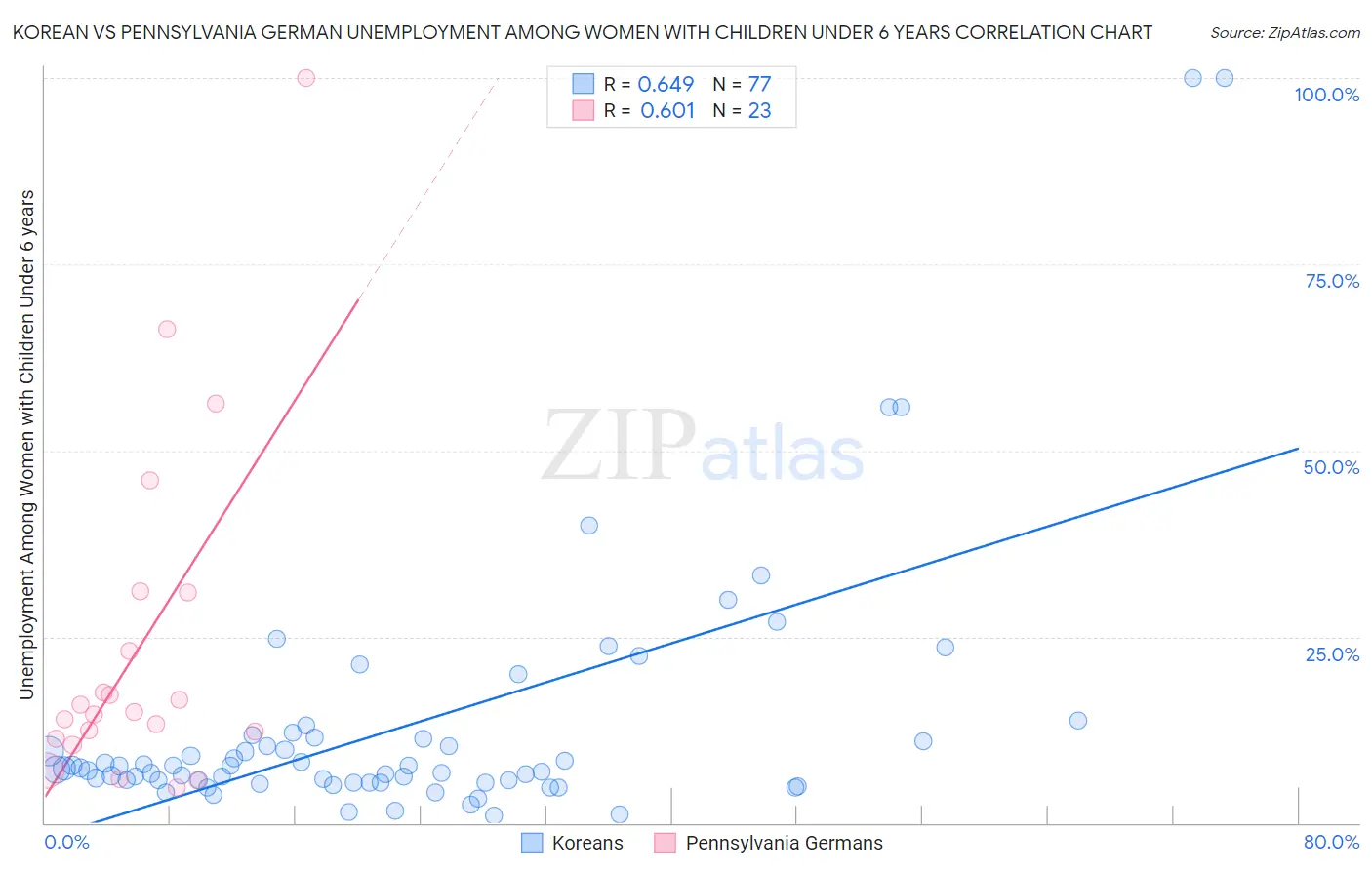 Korean vs Pennsylvania German Unemployment Among Women with Children Under 6 years