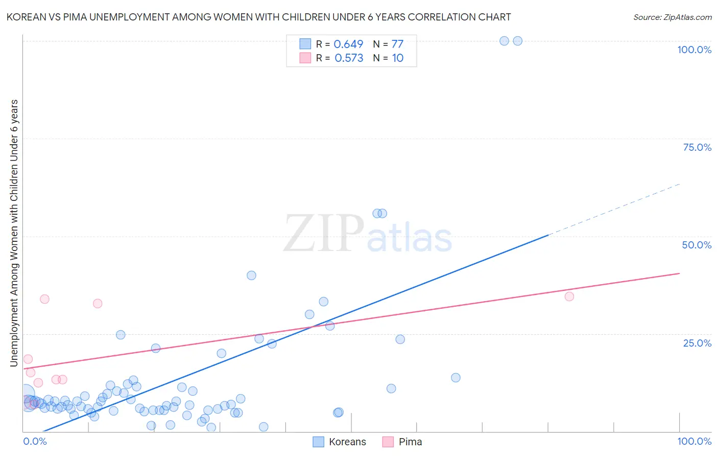Korean vs Pima Unemployment Among Women with Children Under 6 years