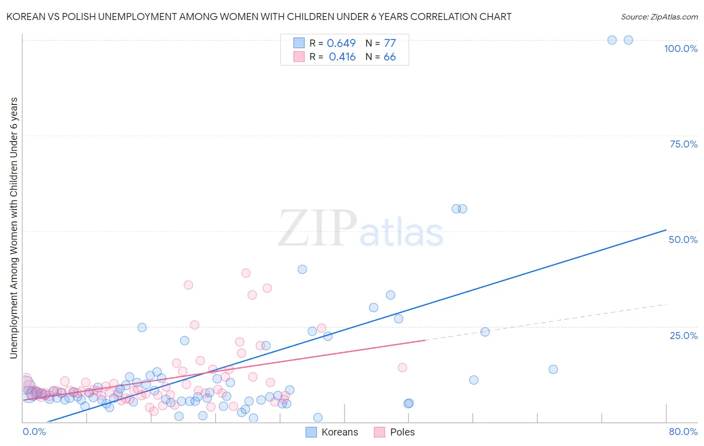 Korean vs Polish Unemployment Among Women with Children Under 6 years