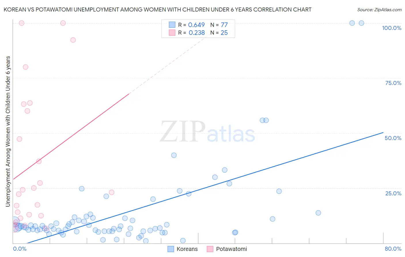 Korean vs Potawatomi Unemployment Among Women with Children Under 6 years