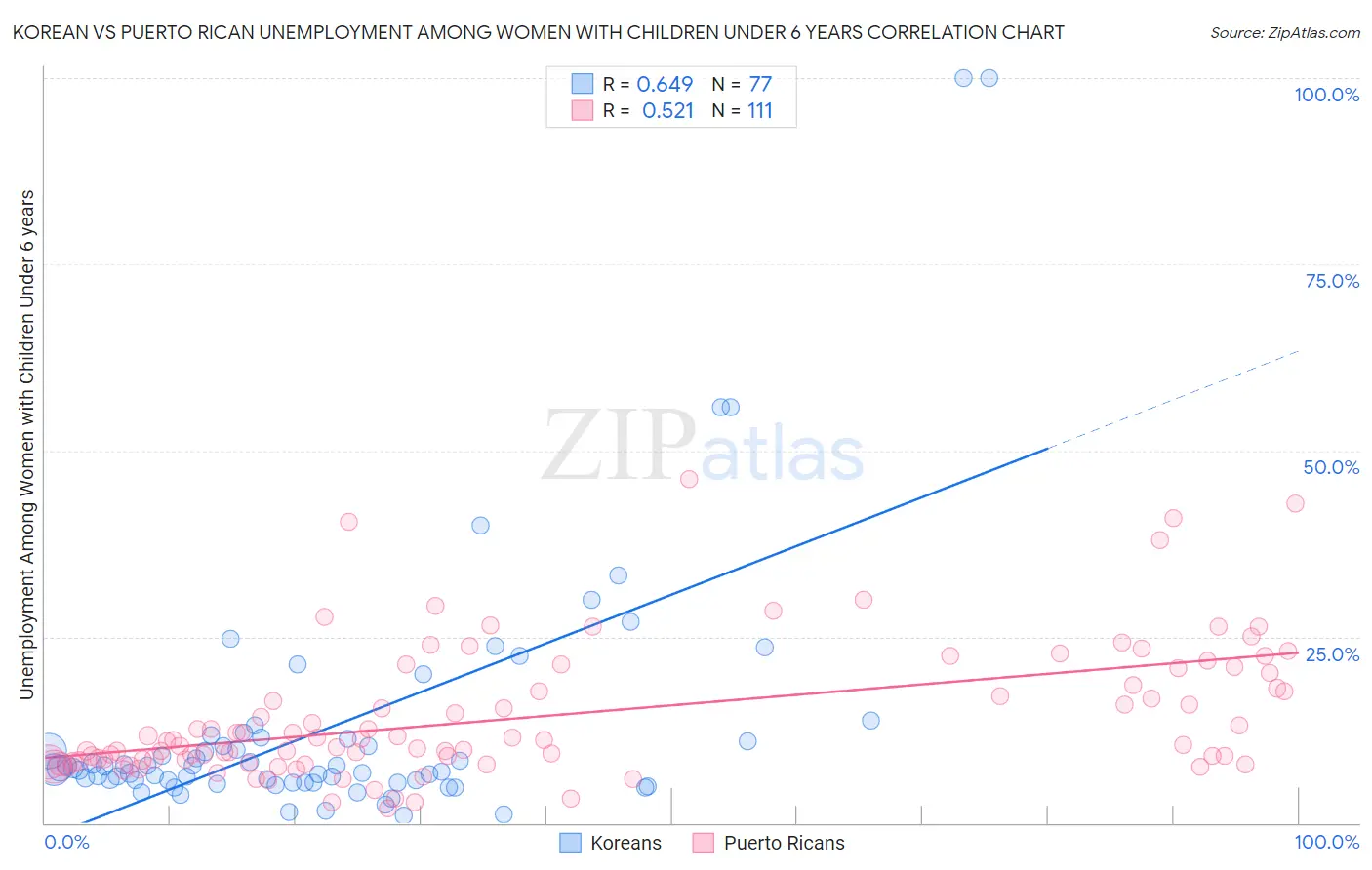 Korean vs Puerto Rican Unemployment Among Women with Children Under 6 years