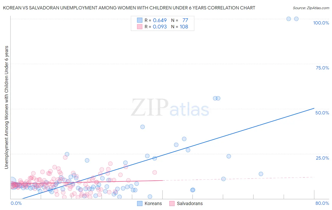 Korean vs Salvadoran Unemployment Among Women with Children Under 6 years