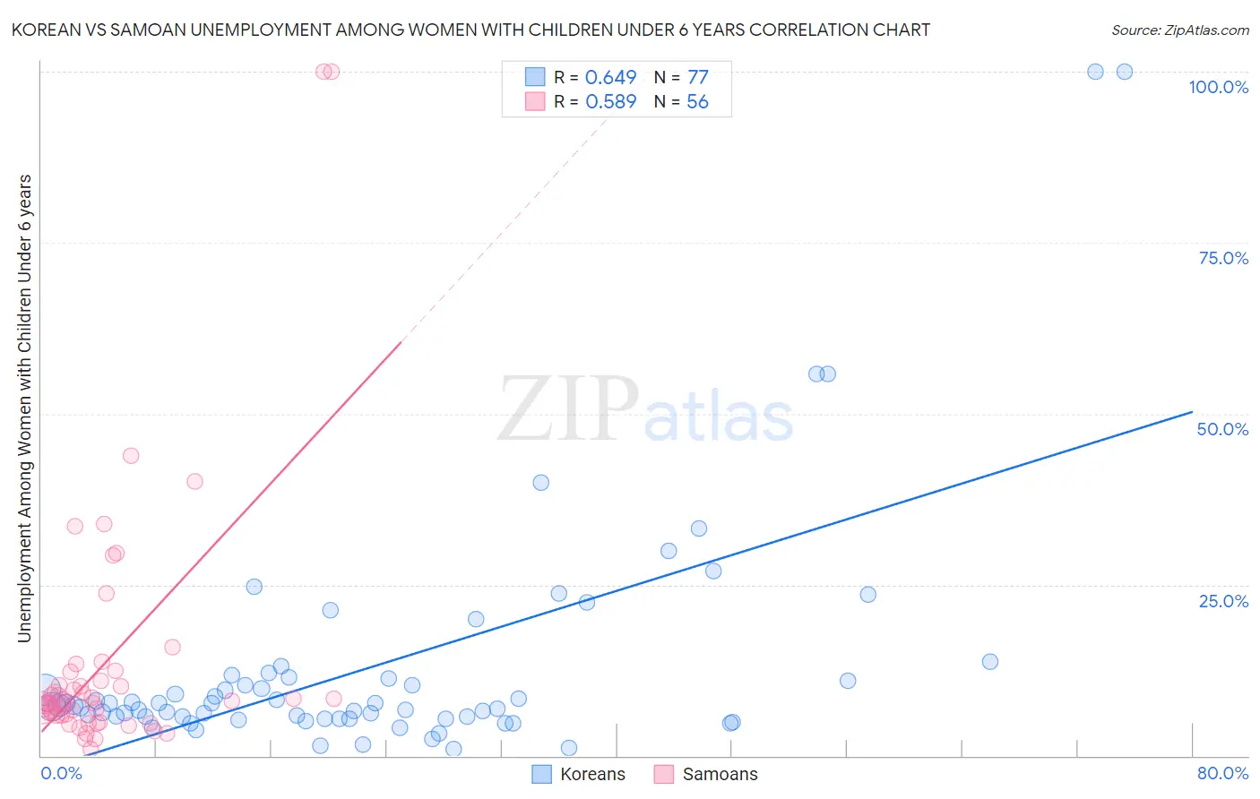 Korean vs Samoan Unemployment Among Women with Children Under 6 years