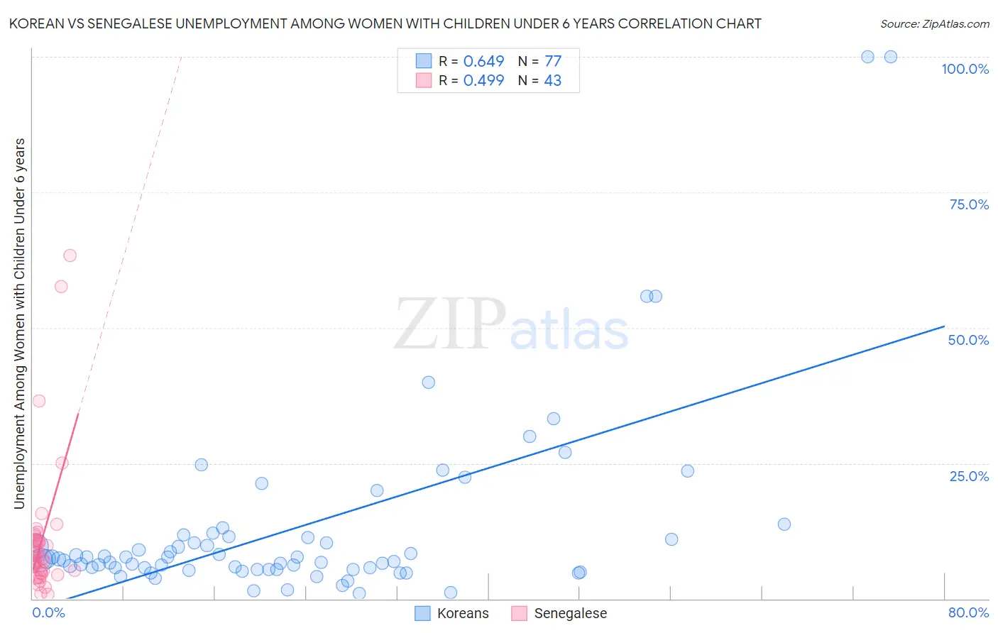 Korean vs Senegalese Unemployment Among Women with Children Under 6 years