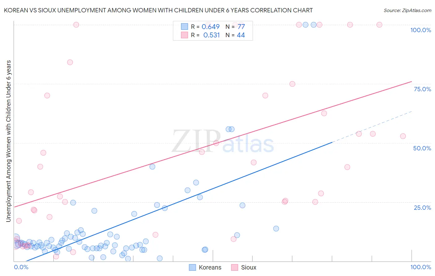 Korean vs Sioux Unemployment Among Women with Children Under 6 years