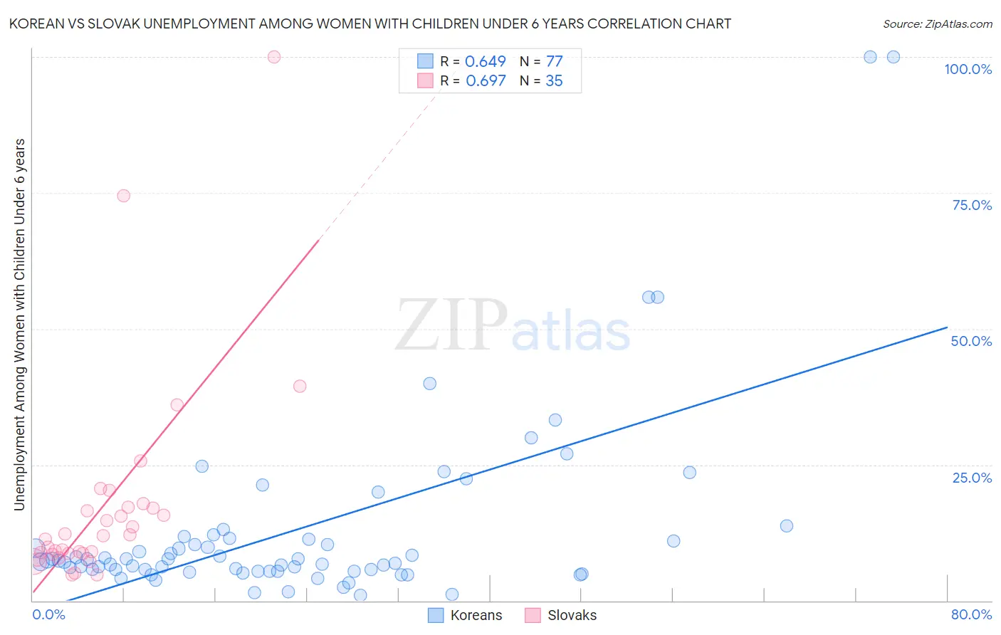 Korean vs Slovak Unemployment Among Women with Children Under 6 years