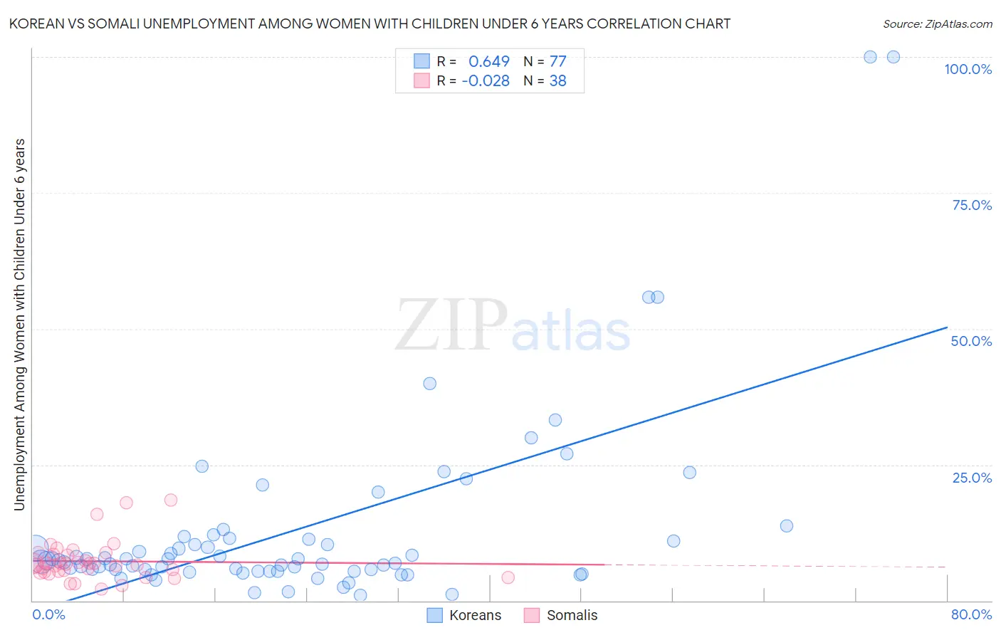 Korean vs Somali Unemployment Among Women with Children Under 6 years