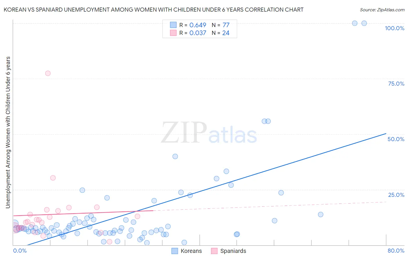Korean vs Spaniard Unemployment Among Women with Children Under 6 years