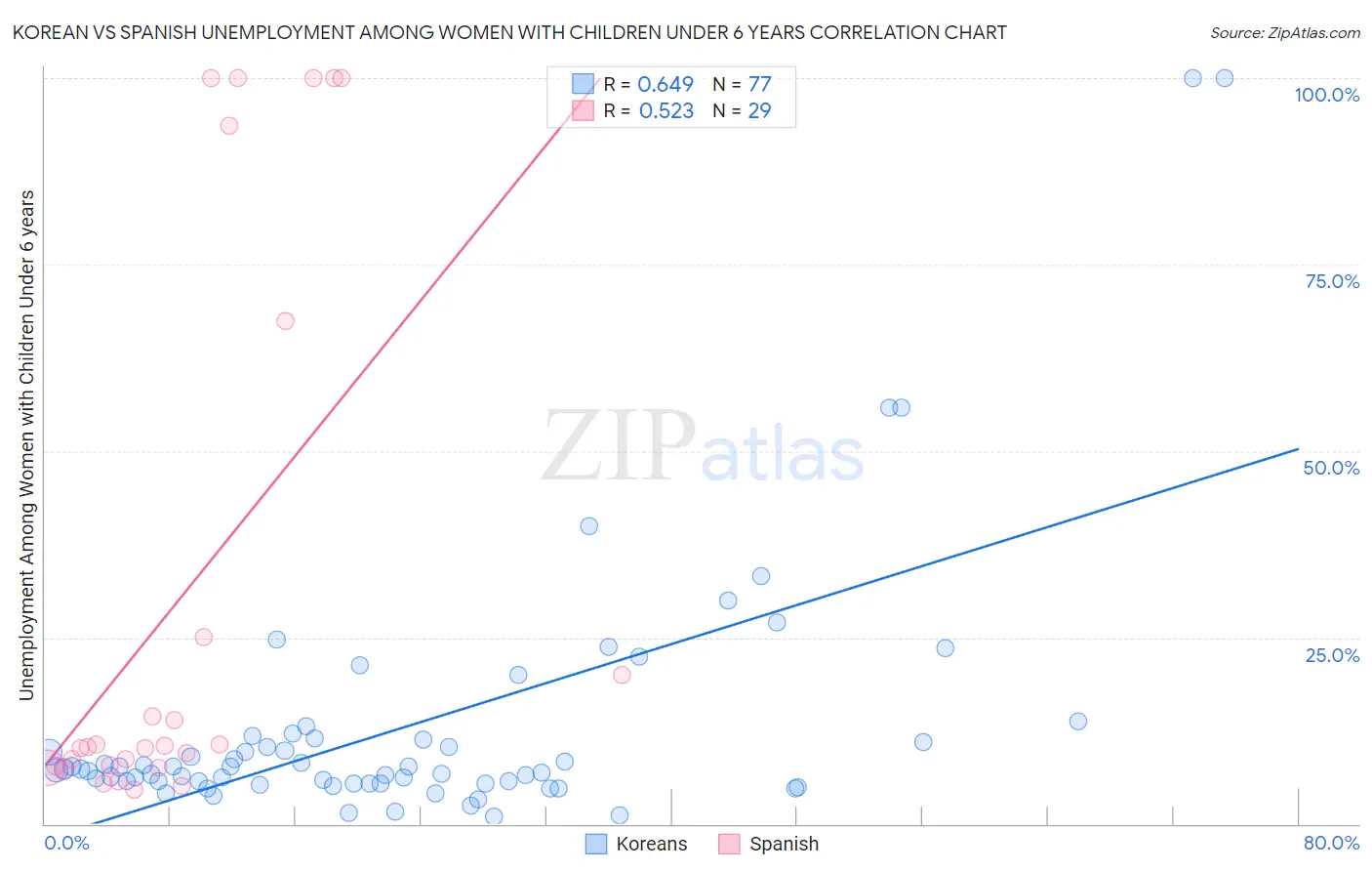 Korean vs Spanish Unemployment Among Women with Children Under 6 years