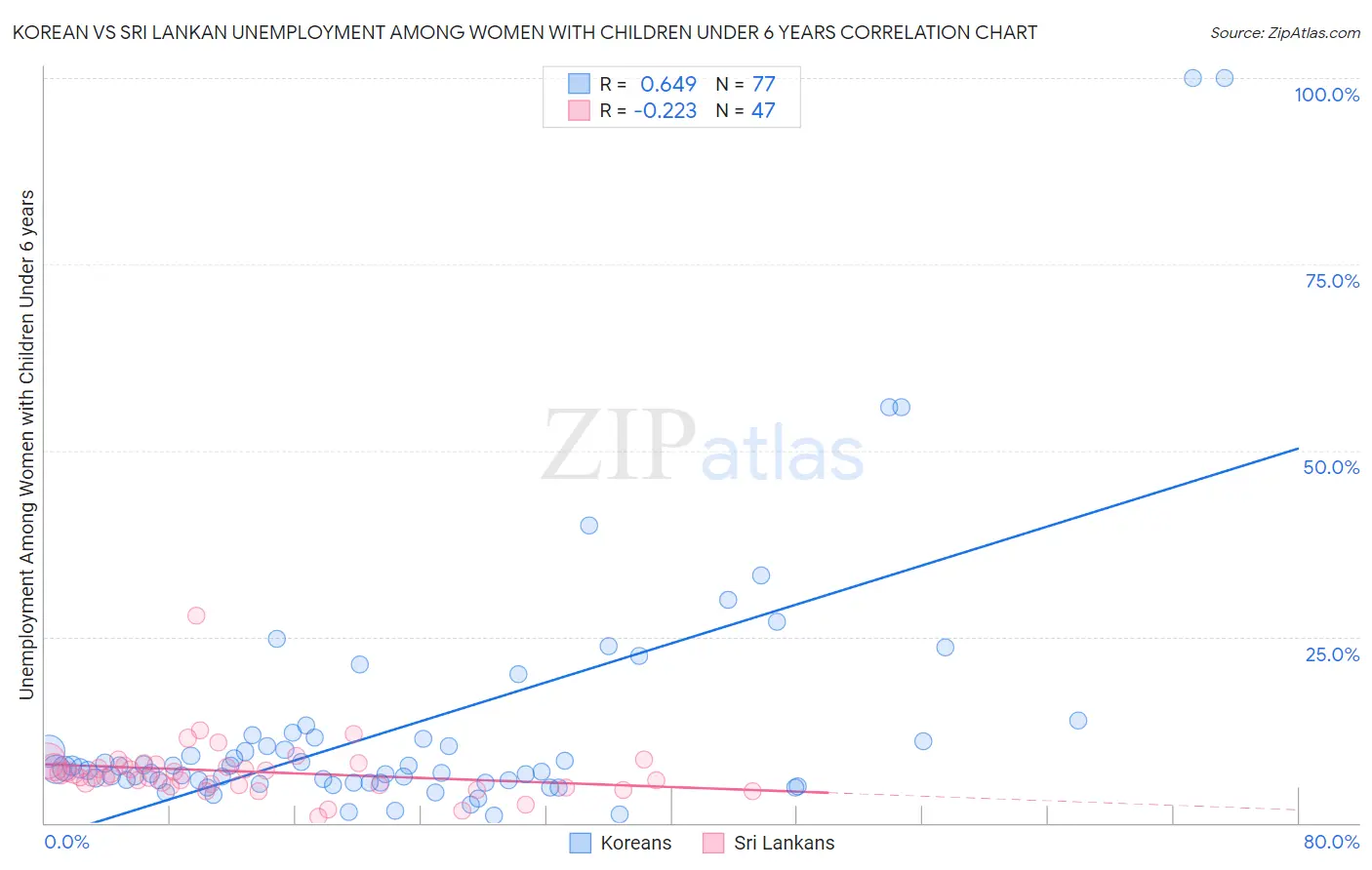 Korean vs Sri Lankan Unemployment Among Women with Children Under 6 years