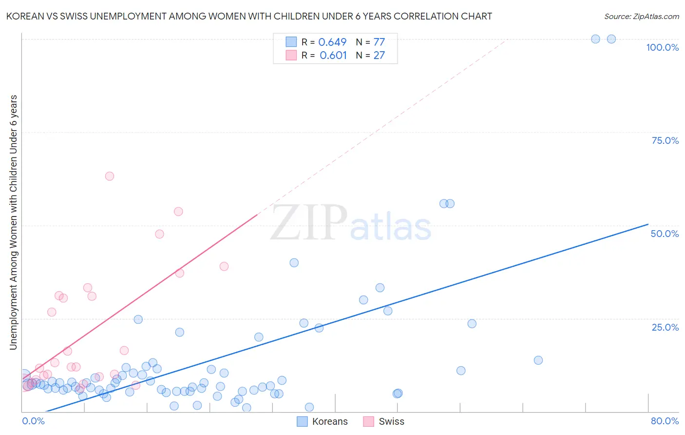 Korean vs Swiss Unemployment Among Women with Children Under 6 years