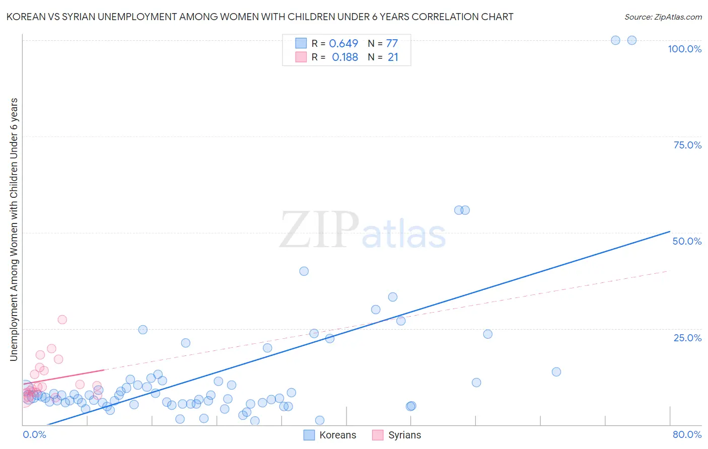 Korean vs Syrian Unemployment Among Women with Children Under 6 years