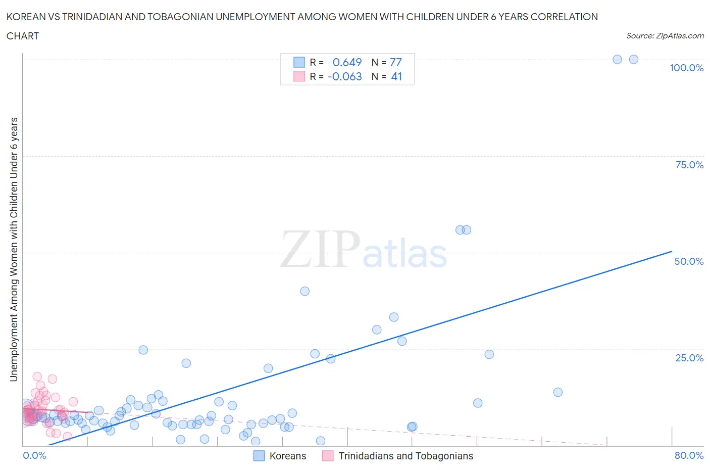 Korean vs Trinidadian and Tobagonian Unemployment Among Women with Children Under 6 years