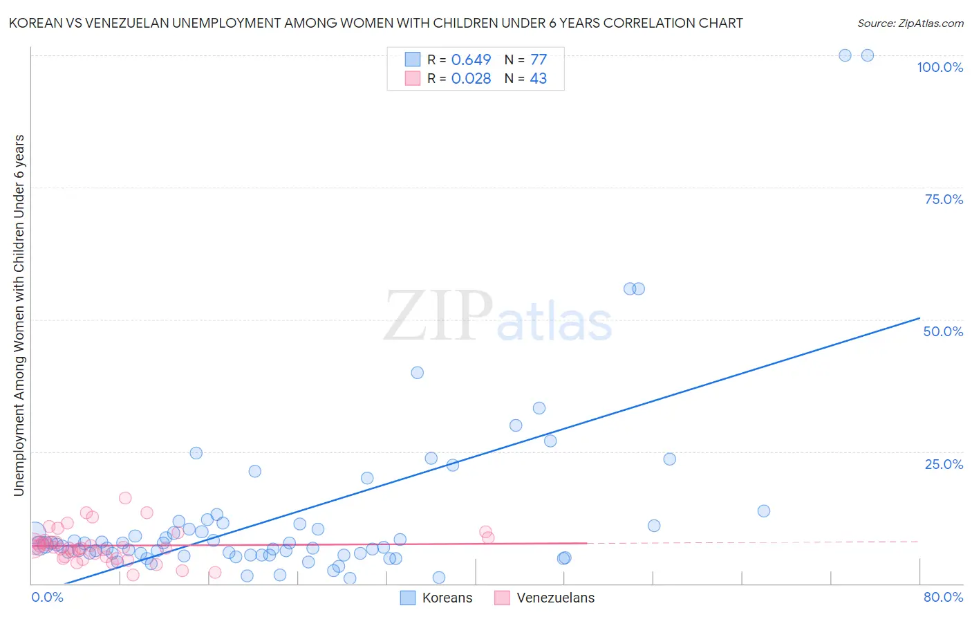 Korean vs Venezuelan Unemployment Among Women with Children Under 6 years