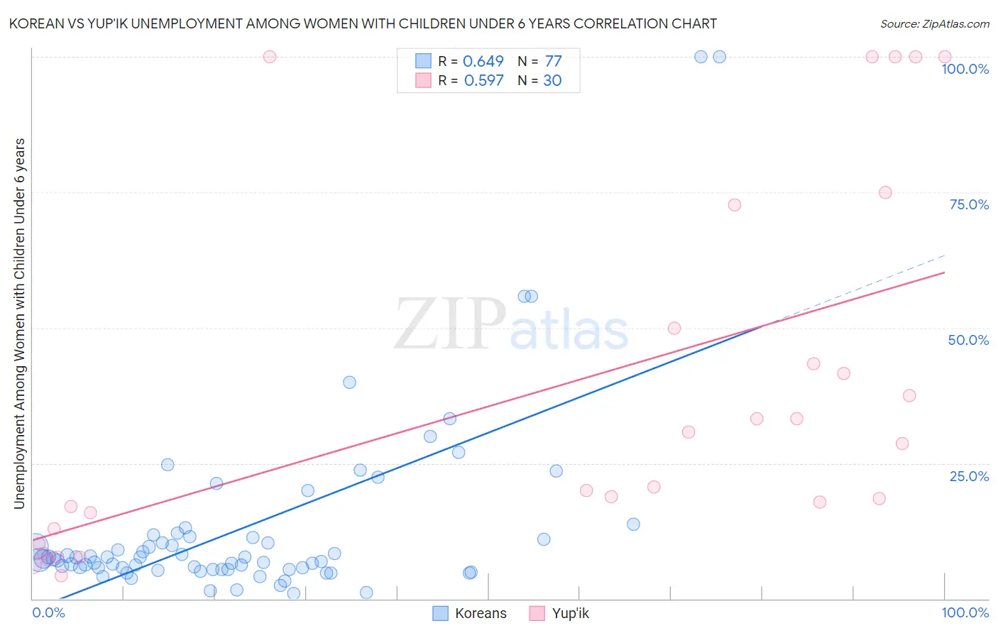 Korean vs Yup'ik Unemployment Among Women with Children Under 6 years