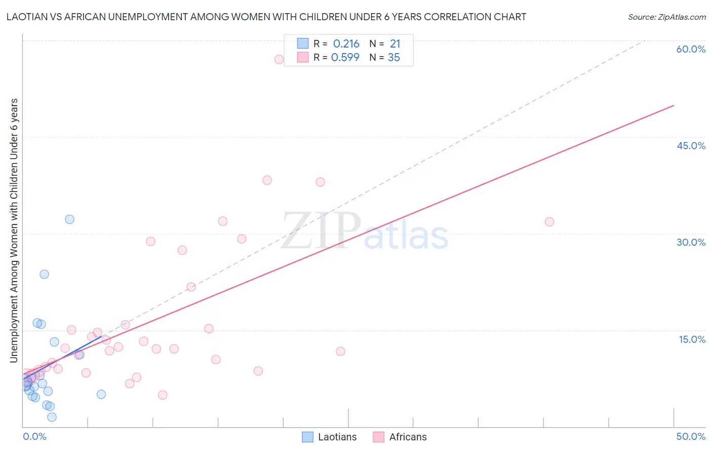 Laotian vs African Unemployment Among Women with Children Under 6 years