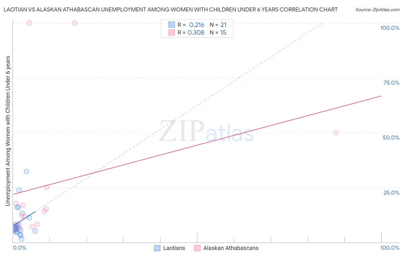 Laotian vs Alaskan Athabascan Unemployment Among Women with Children Under 6 years