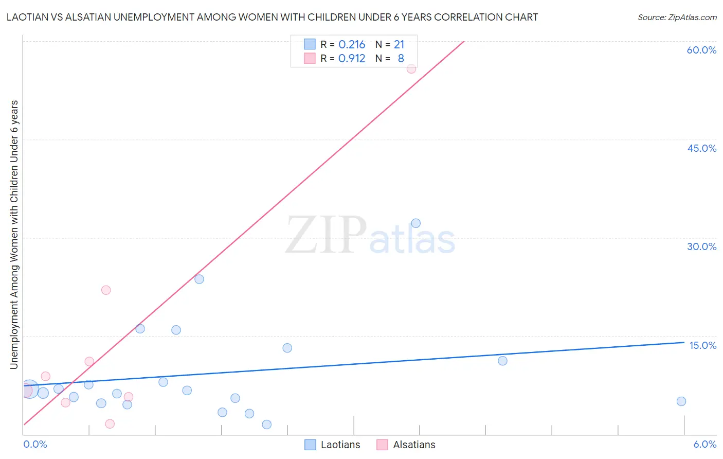 Laotian vs Alsatian Unemployment Among Women with Children Under 6 years