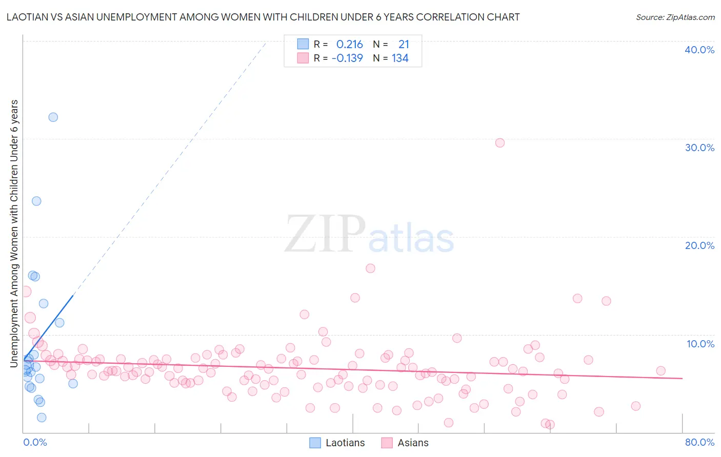 Laotian vs Asian Unemployment Among Women with Children Under 6 years