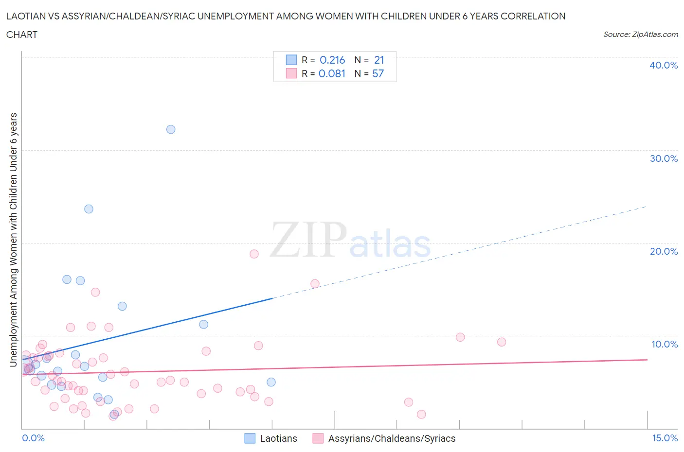 Laotian vs Assyrian/Chaldean/Syriac Unemployment Among Women with Children Under 6 years