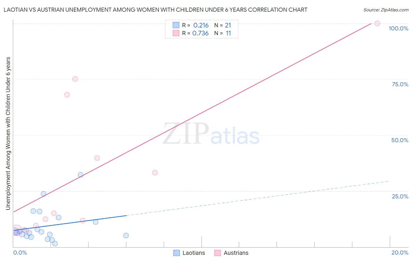Laotian vs Austrian Unemployment Among Women with Children Under 6 years