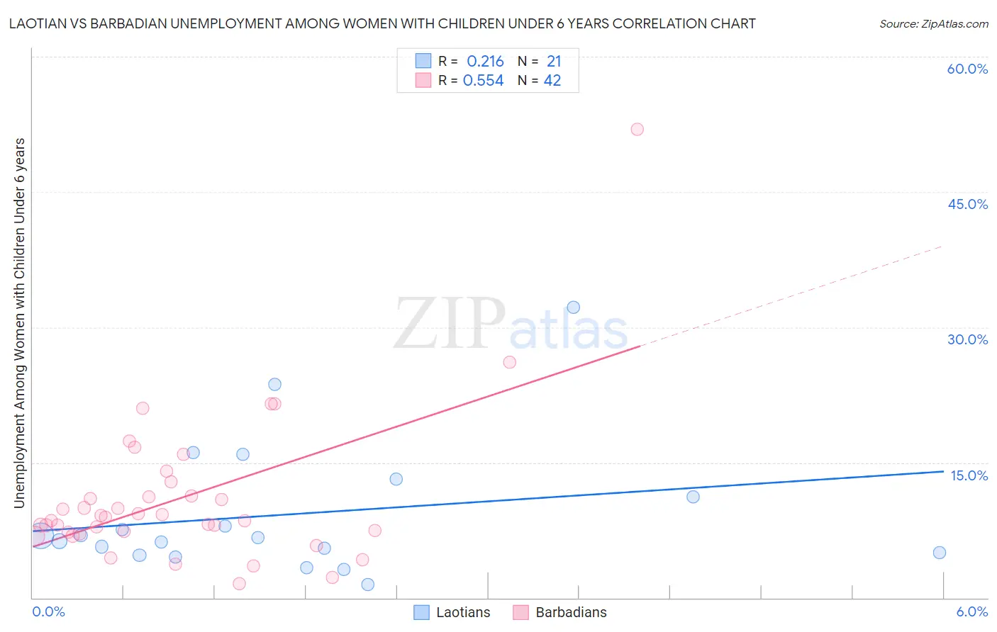 Laotian vs Barbadian Unemployment Among Women with Children Under 6 years