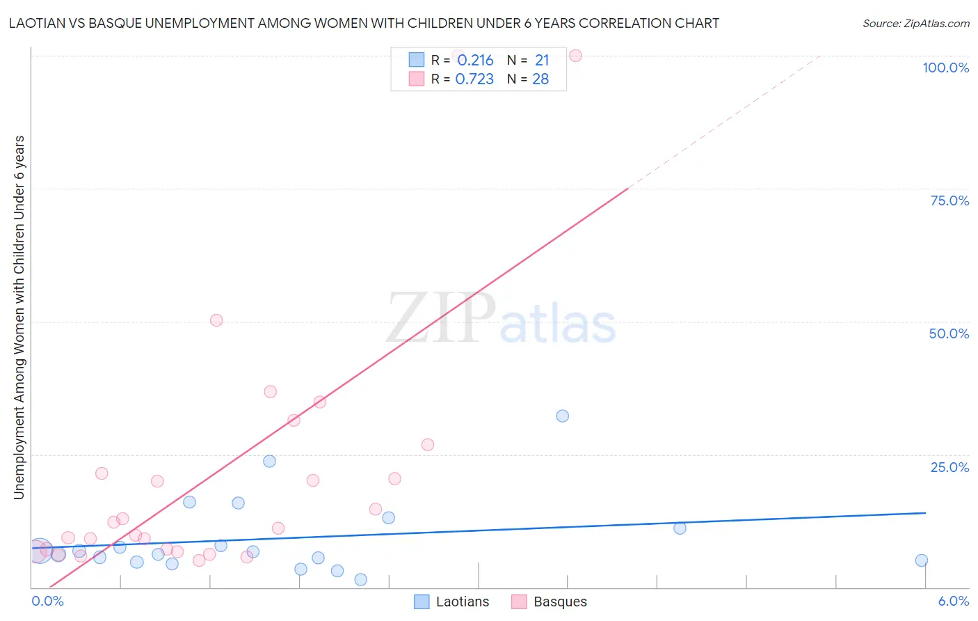 Laotian vs Basque Unemployment Among Women with Children Under 6 years