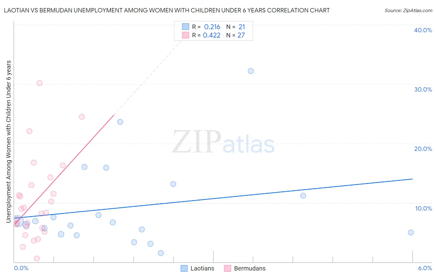 Laotian vs Bermudan Unemployment Among Women with Children Under 6 years