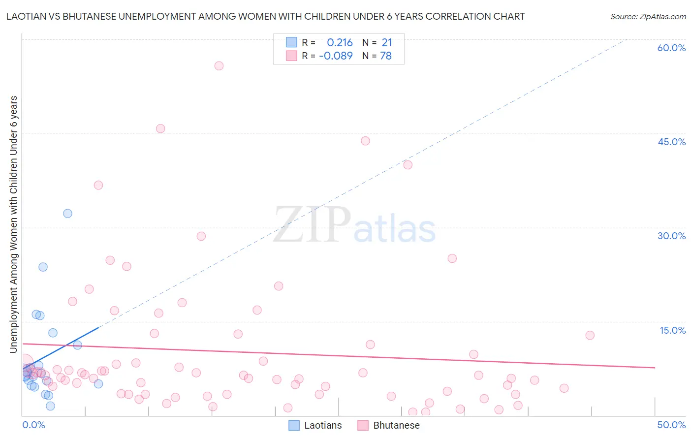 Laotian vs Bhutanese Unemployment Among Women with Children Under 6 years
