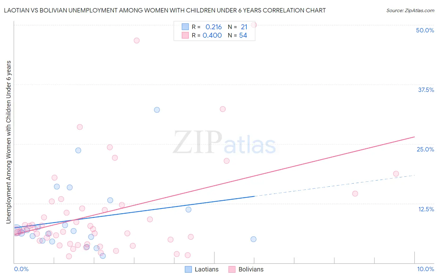 Laotian vs Bolivian Unemployment Among Women with Children Under 6 years