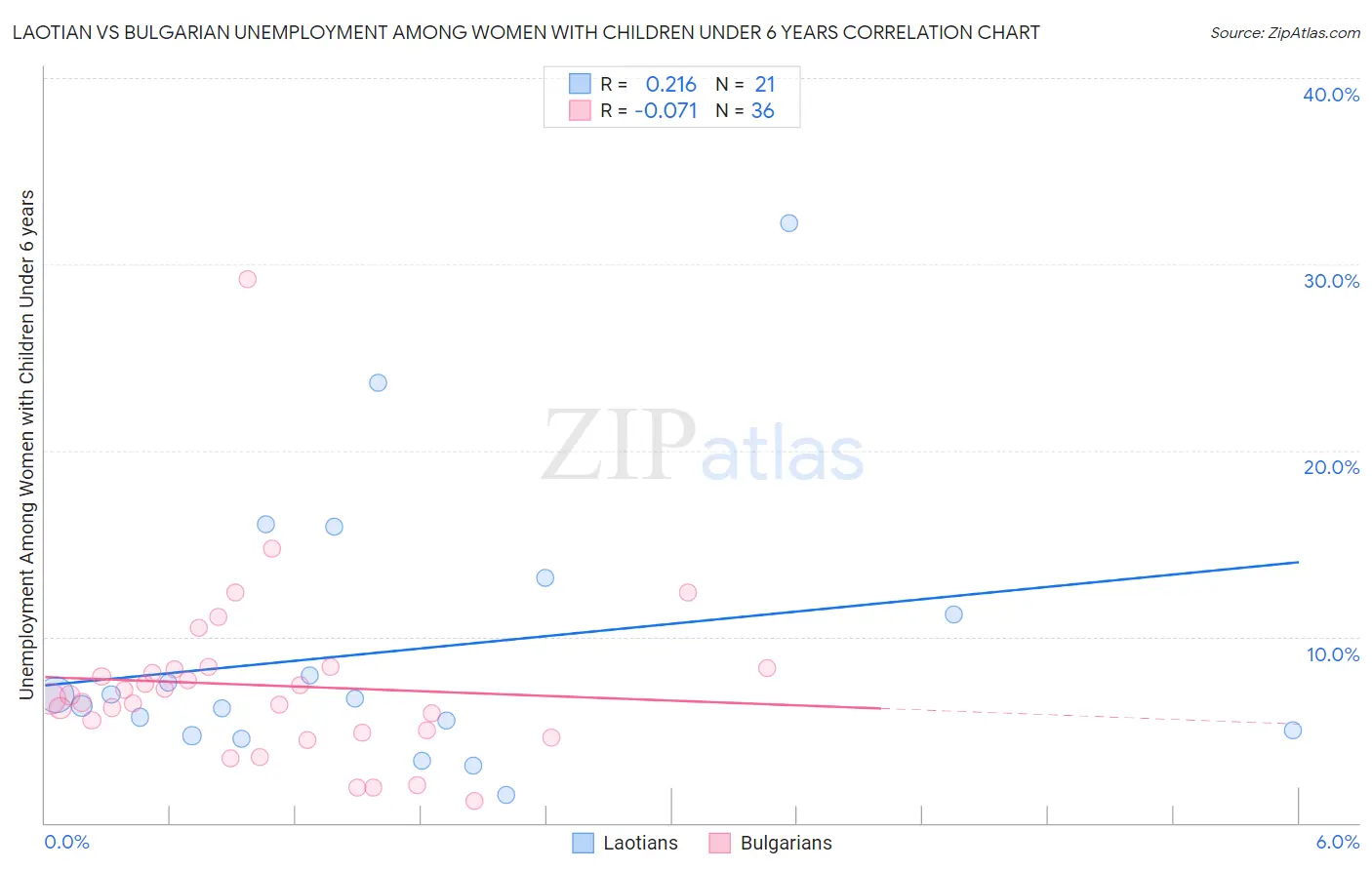 Laotian vs Bulgarian Unemployment Among Women with Children Under 6 years