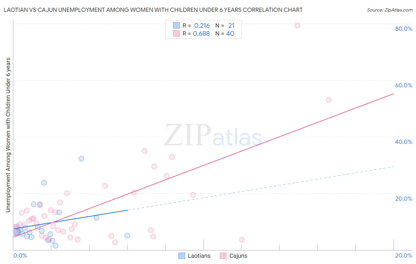 Laotian vs Cajun Unemployment Among Women with Children Under 6 years