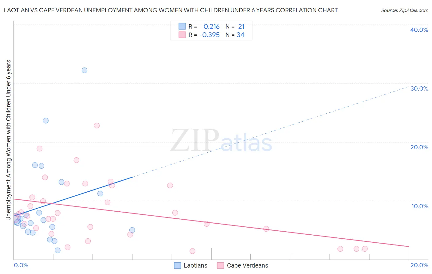 Laotian vs Cape Verdean Unemployment Among Women with Children Under 6 years