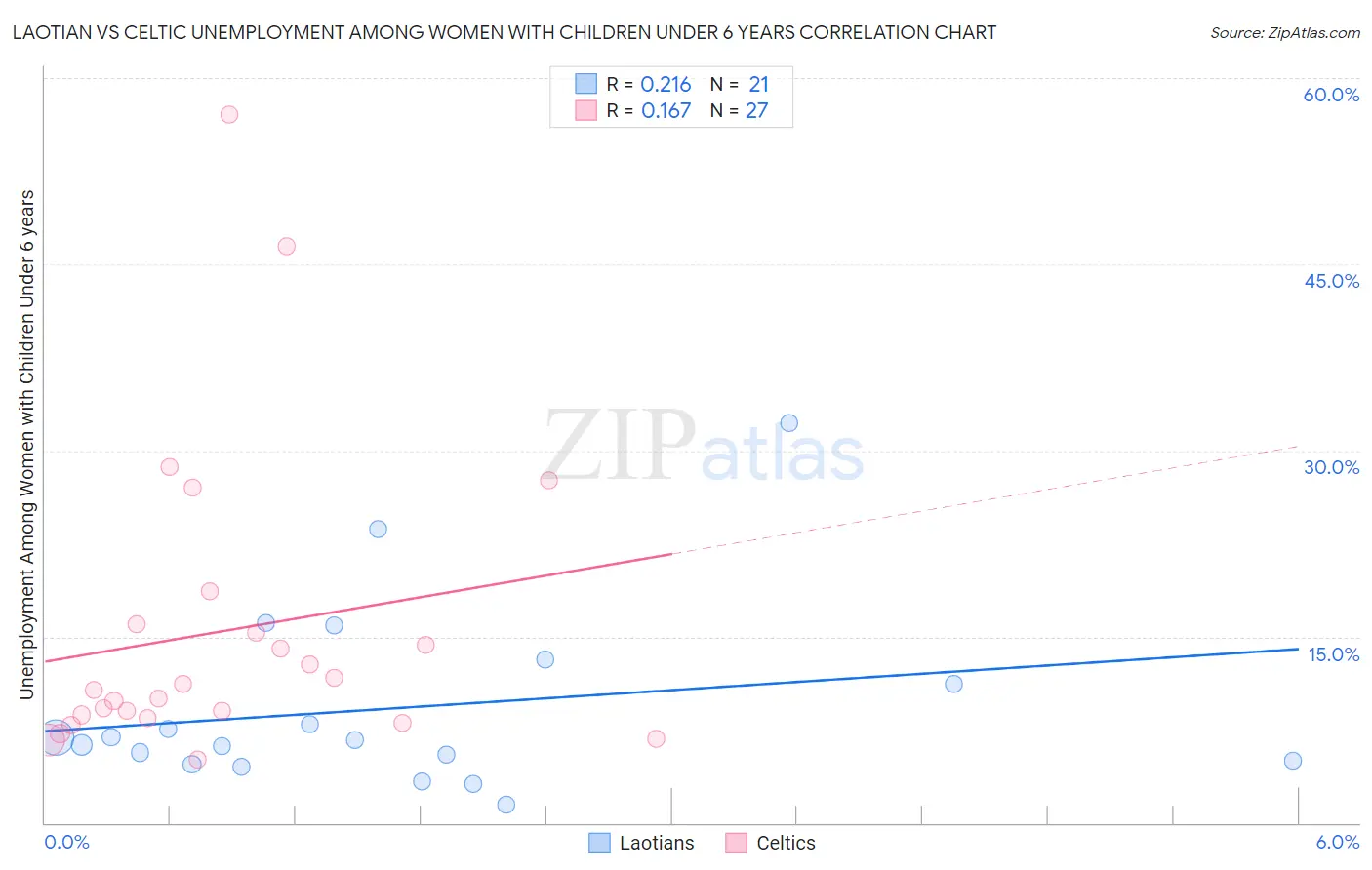 Laotian vs Celtic Unemployment Among Women with Children Under 6 years