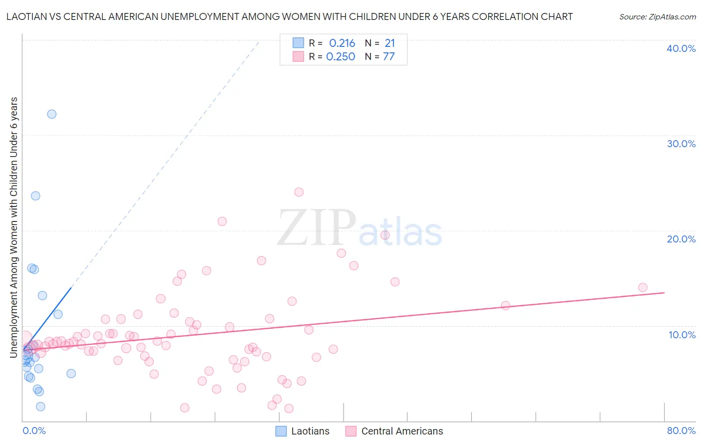 Laotian vs Central American Unemployment Among Women with Children Under 6 years