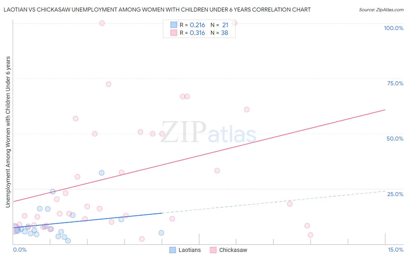 Laotian vs Chickasaw Unemployment Among Women with Children Under 6 years