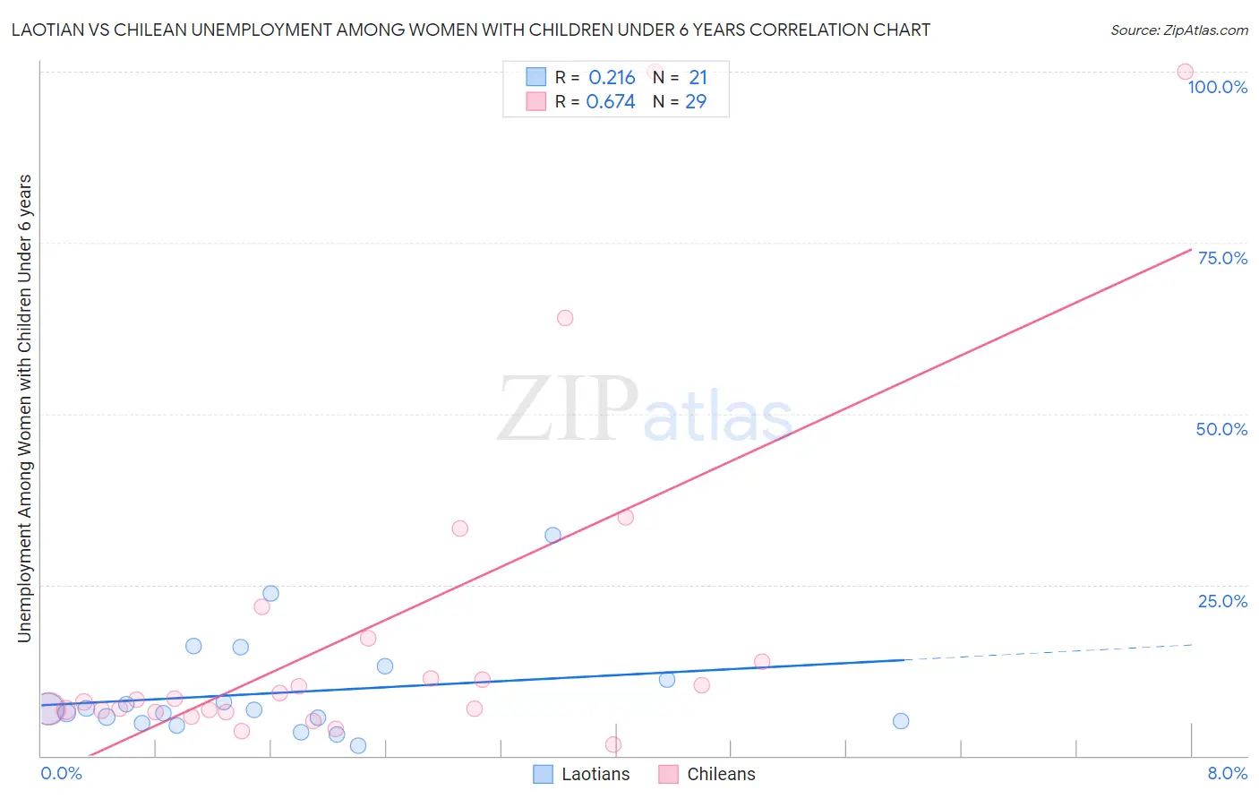 Laotian vs Chilean Unemployment Among Women with Children Under 6 years