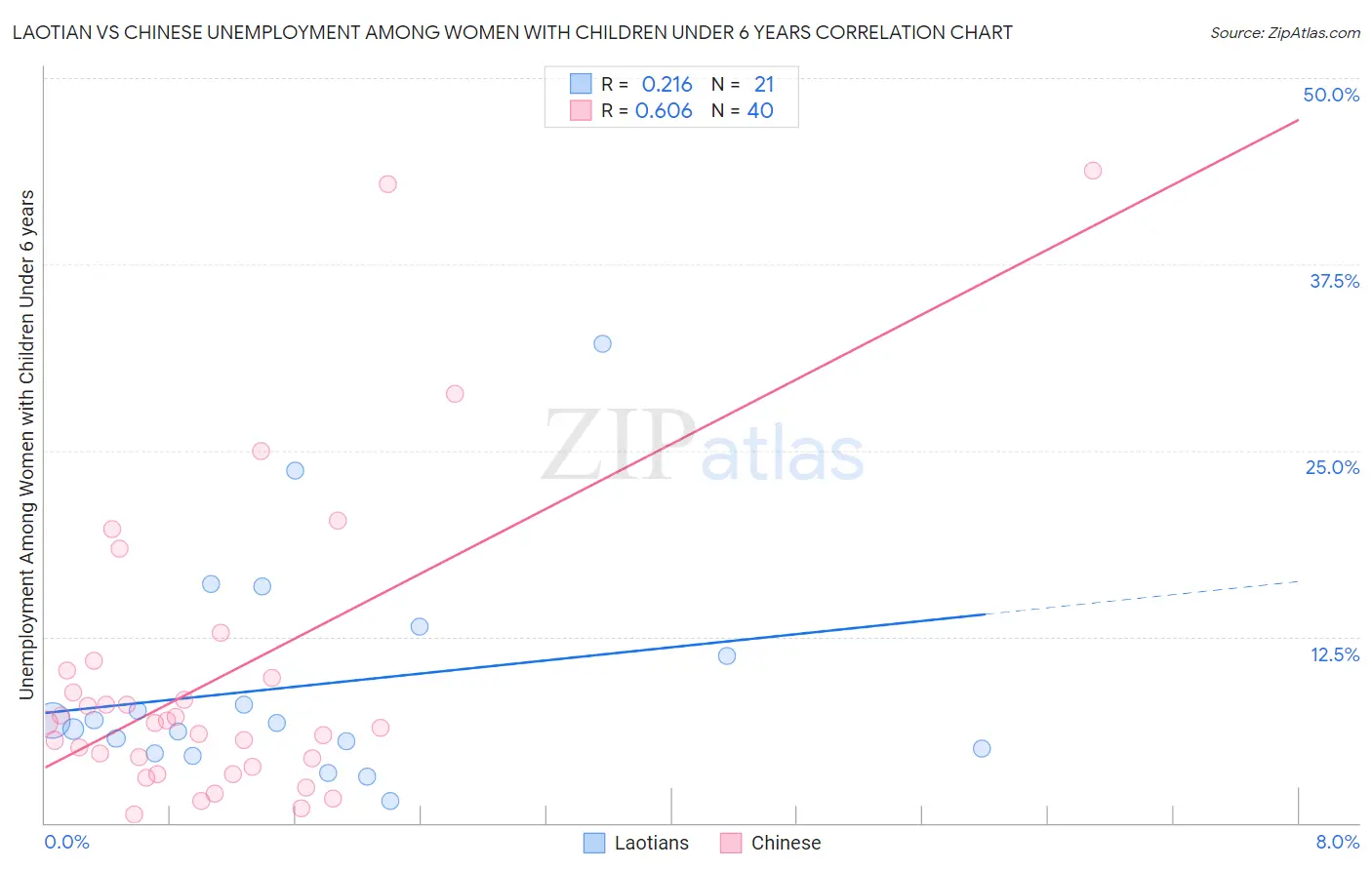 Laotian vs Chinese Unemployment Among Women with Children Under 6 years
