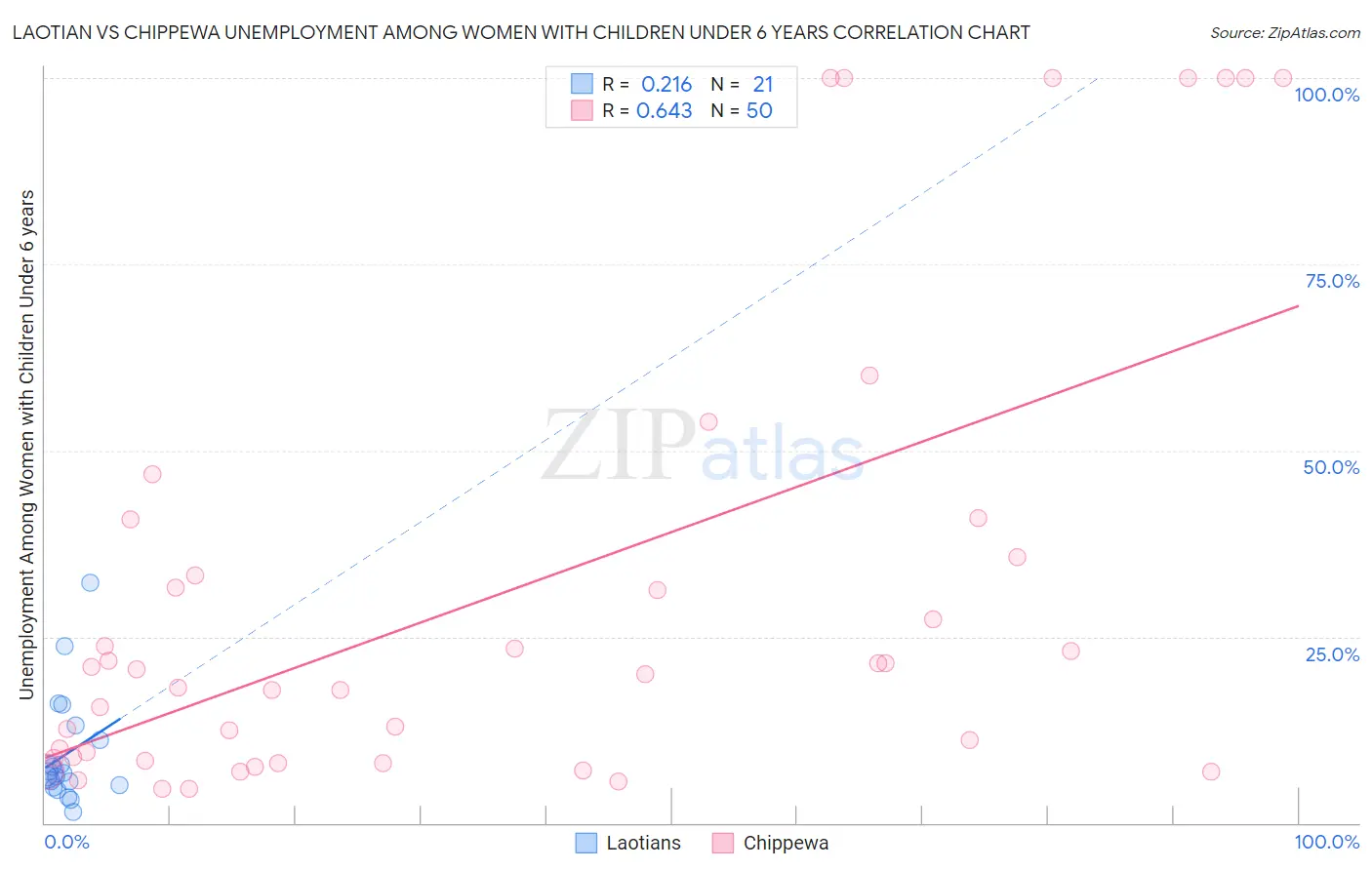 Laotian vs Chippewa Unemployment Among Women with Children Under 6 years