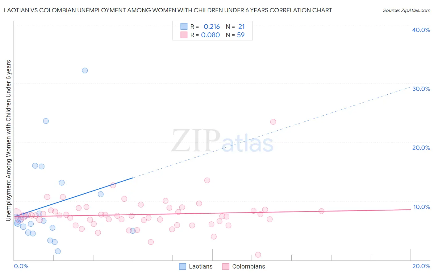 Laotian vs Colombian Unemployment Among Women with Children Under 6 years