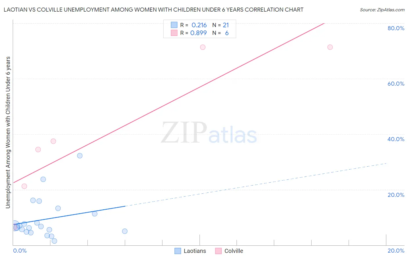 Laotian vs Colville Unemployment Among Women with Children Under 6 years