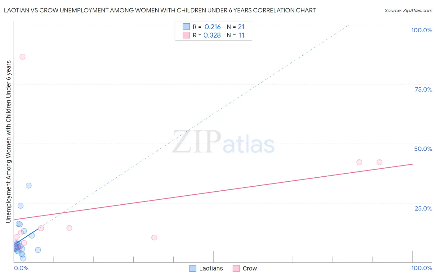 Laotian vs Crow Unemployment Among Women with Children Under 6 years