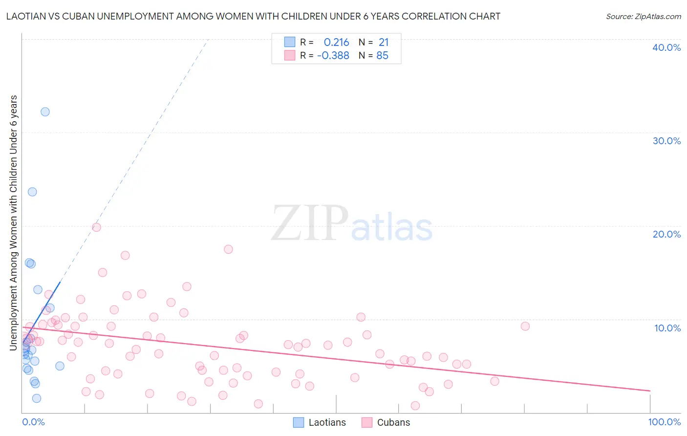 Laotian vs Cuban Unemployment Among Women with Children Under 6 years