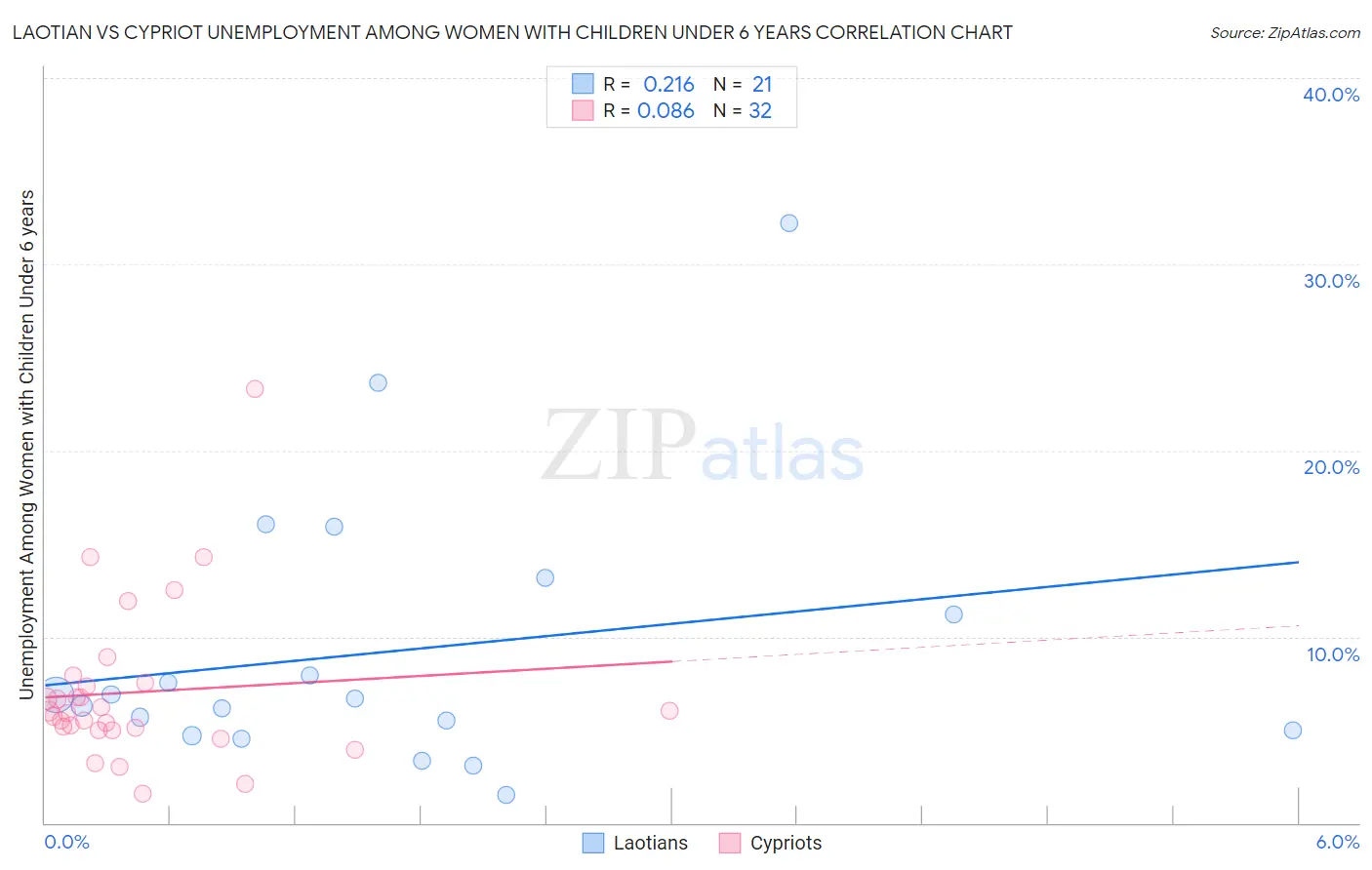 Laotian vs Cypriot Unemployment Among Women with Children Under 6 years