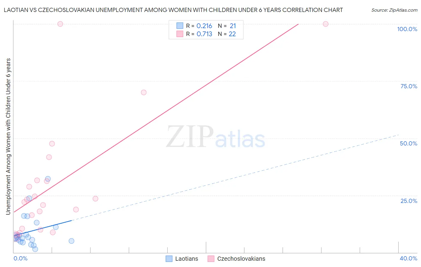 Laotian vs Czechoslovakian Unemployment Among Women with Children Under 6 years