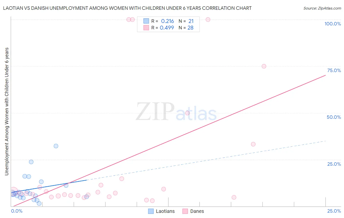 Laotian vs Danish Unemployment Among Women with Children Under 6 years