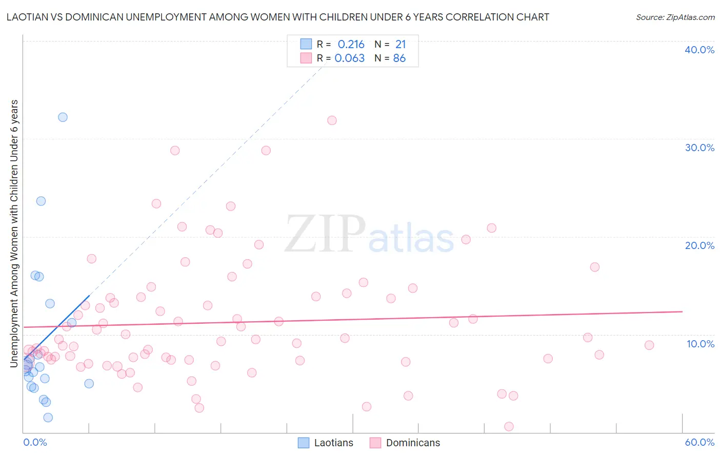 Laotian vs Dominican Unemployment Among Women with Children Under 6 years