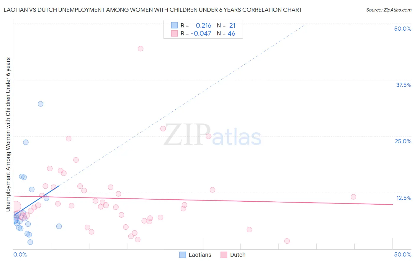 Laotian vs Dutch Unemployment Among Women with Children Under 6 years