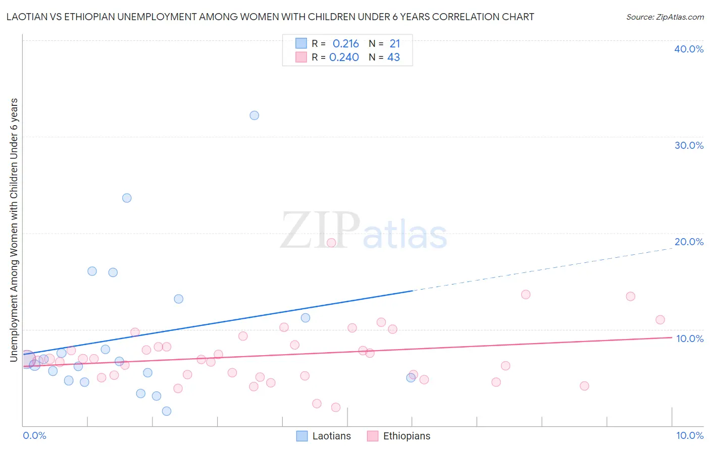 Laotian vs Ethiopian Unemployment Among Women with Children Under 6 years