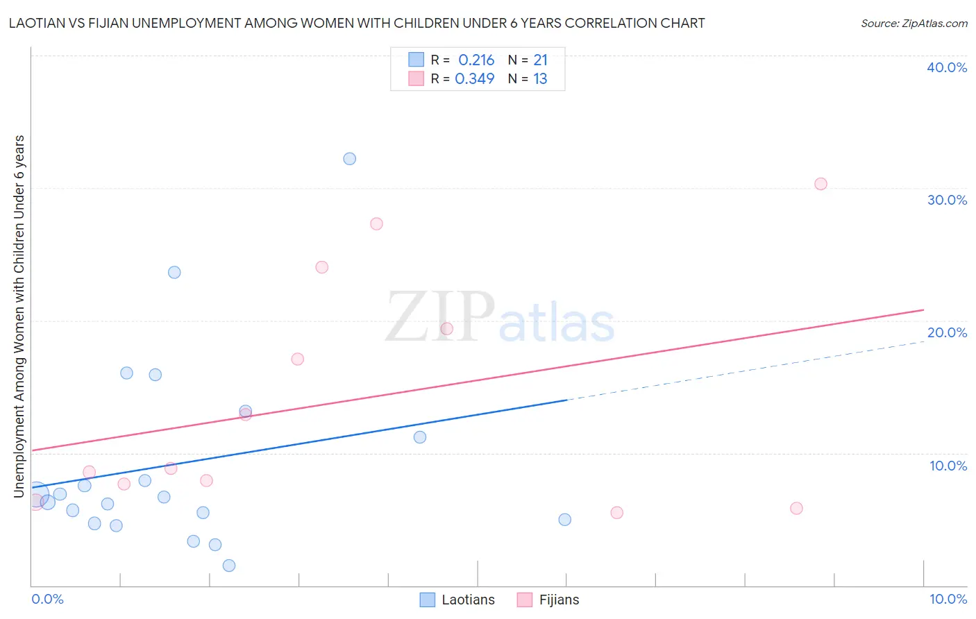 Laotian vs Fijian Unemployment Among Women with Children Under 6 years